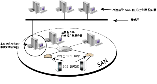  CASO  Backup Exec  - SAN 洢