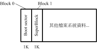 1K block  boot sector ʾͼ