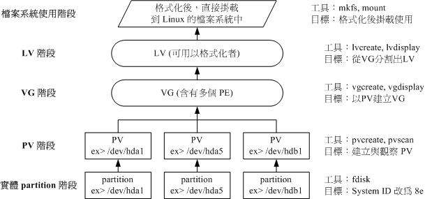 LVM Ԫʵͼʾ