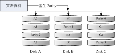  RAID-5 Ĵŵдʾͼ