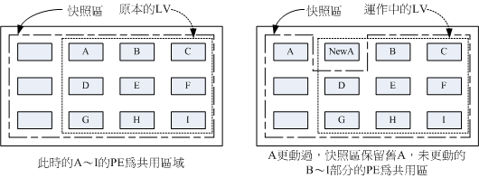 LVM ϵͳıʾͼ