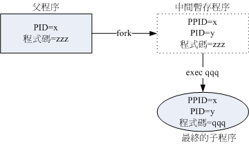 ʹ fork and exec еʾͼ