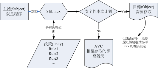 SELinux ĸԪ֮