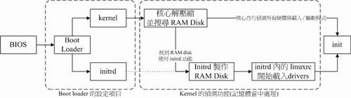 BIOS  boot loader ʾͼ