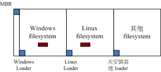 boot loader װ MBR, boot sector ҵϵͳĹϵ