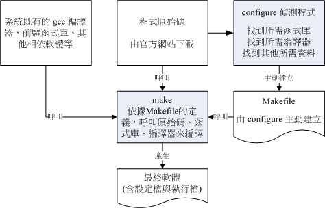 ͸ configure  make бʾͼ