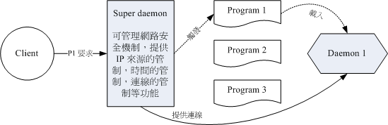 Super daemon ʾͼ