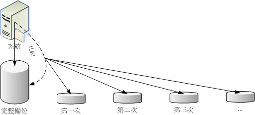 챸 (differential backup) ʾͼ