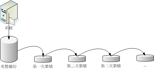 ۻ (incremental backup) ʾͼ