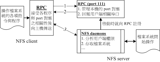 NFS  RPC ļϵͳ