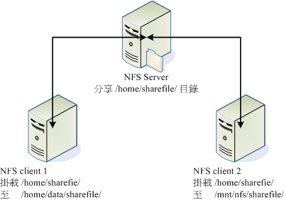 NFS Ŀ¼ Client ʾͼ