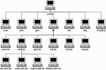 DNS ׸ʾͼ