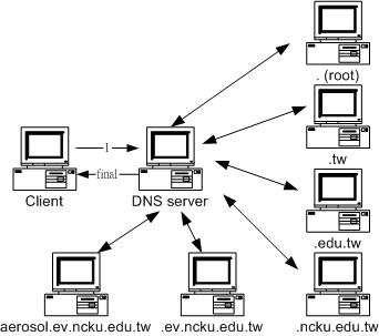 DNS ѯʾͼ