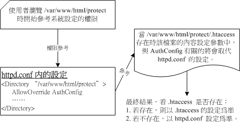 .htaccess Ҫ趨 httpd.conf 