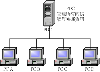 domain model ģʽ