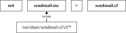  m4 תؽ sendmail.cf