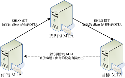  ISP  MTA ʼת