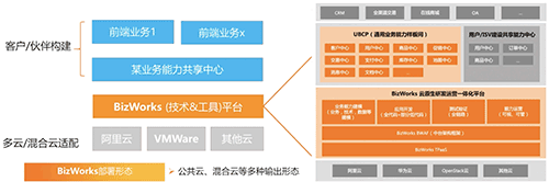 基于BizWorks业务中台之上的低代码应用开发中的产品能力