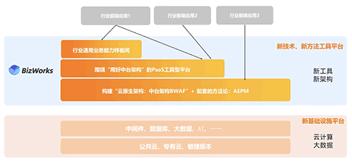 基于BizWorks业务中台之上的低代码应用开发中的产品能力