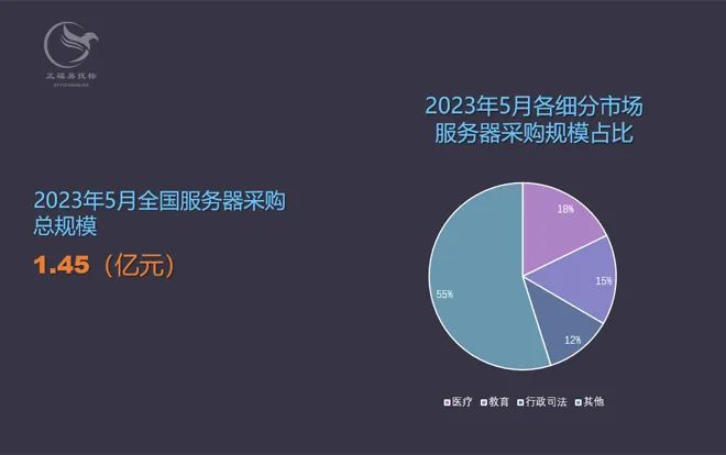 2023年5月国内服务器采购采购规模约1.45亿元