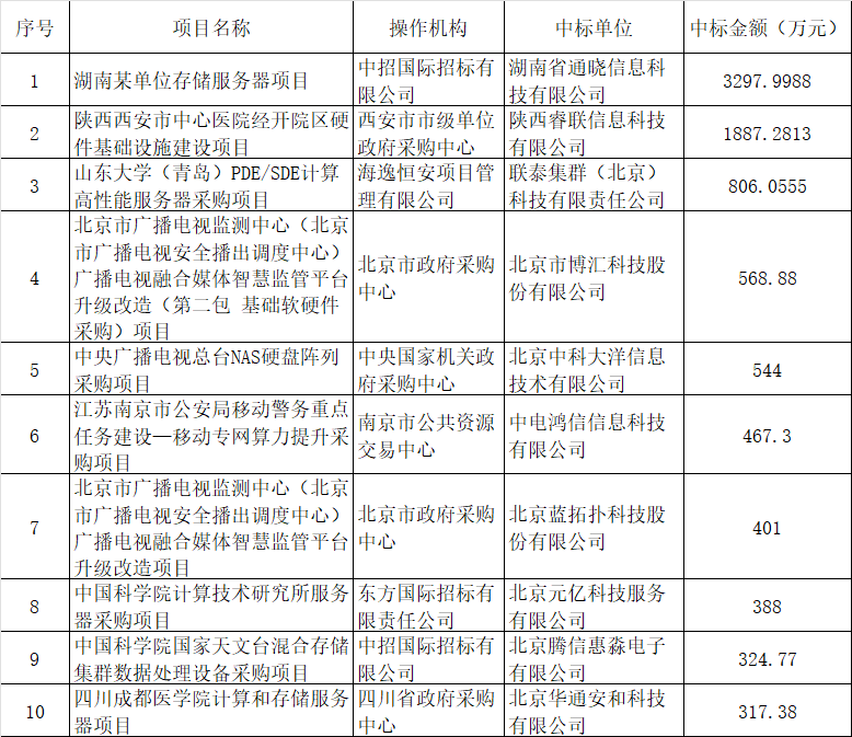 2023年5月国内服务器采购采购规模约1.45亿元