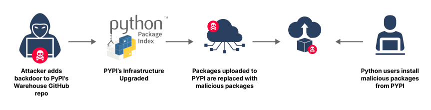 JFrog：二进制密钥扫描实现预警守护，阻击潜在供应链重大安全隐患