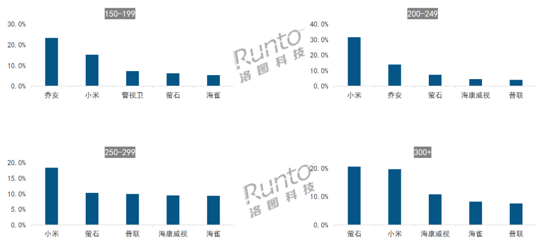 2024年上半年，中国消费级监控摄像头市场达到56亿元，同比增长1．1％