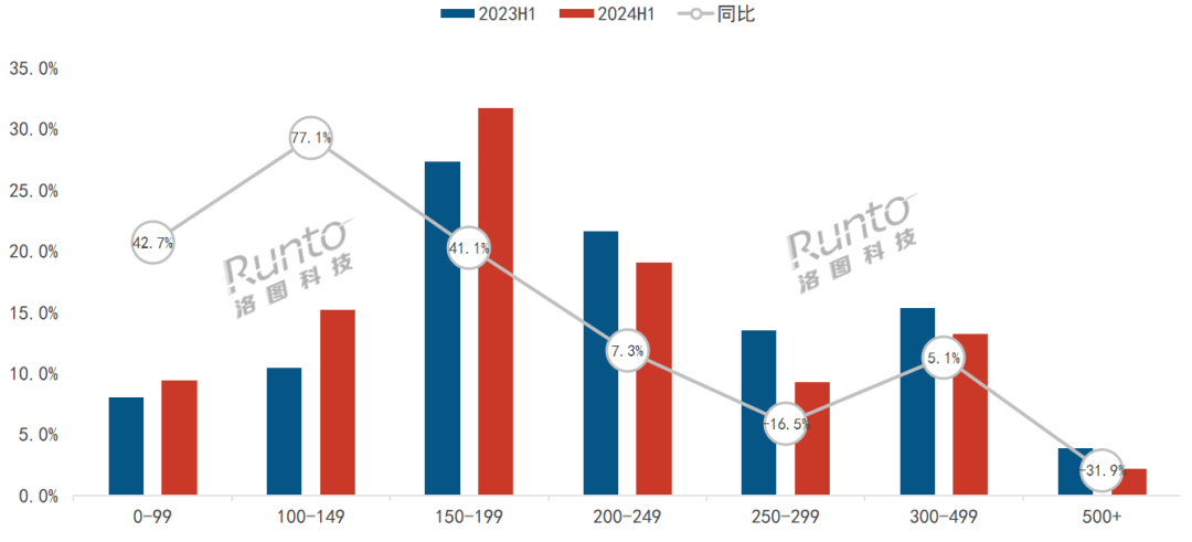 2024年上半年，中国消费级监控摄像头市场达到56亿元，同比增长1．1％