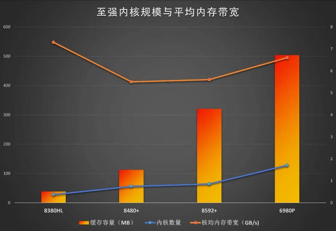 算力存力Buff都叠满，至强6最强形态现身！ 