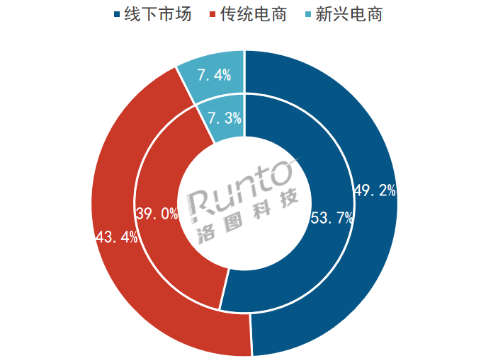 2024年上半年，中国消费级监控摄像头市场达到56亿元，同比增长1．1％