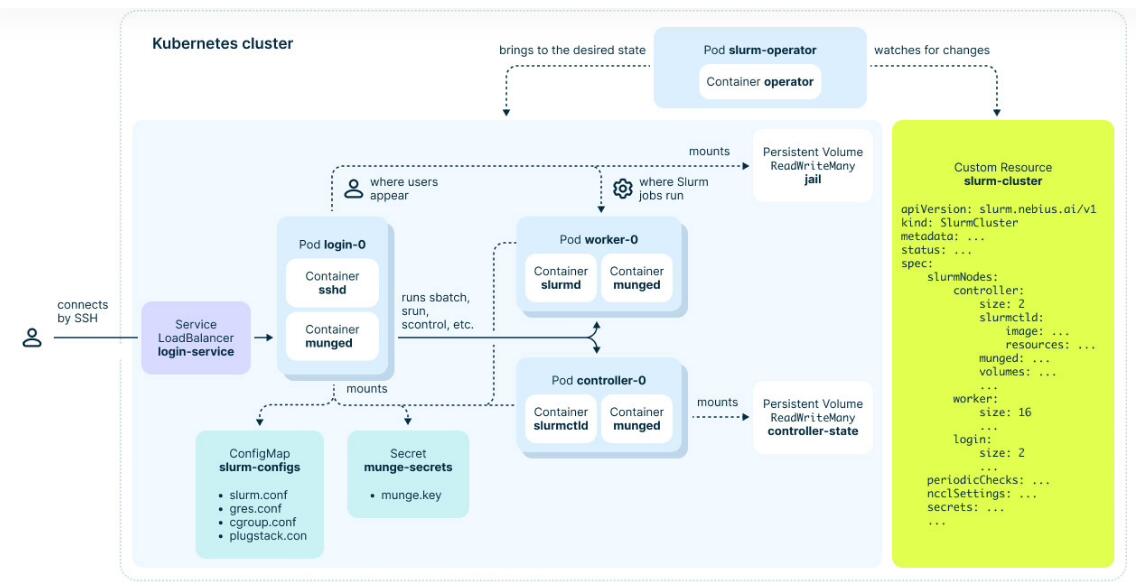 Nebius 开源 Soperator ，可优化 AI 和 HPC 工作负载的 Slurm