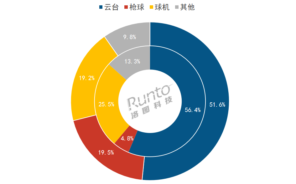 2024年上半年，中国消费级监控摄像头市场达到56亿元，同比增长1．1％