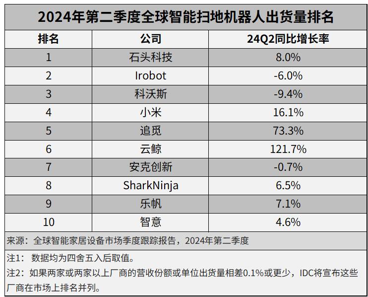 IDC：二季度全球智能扫地机器人市场同比增长15.7%，中国厂商首度登顶