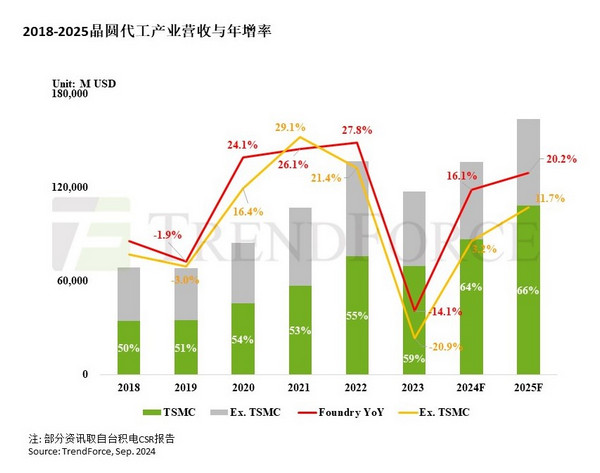 AI布局加上供应链库存改善，2025年晶圆代工产值将年增20%