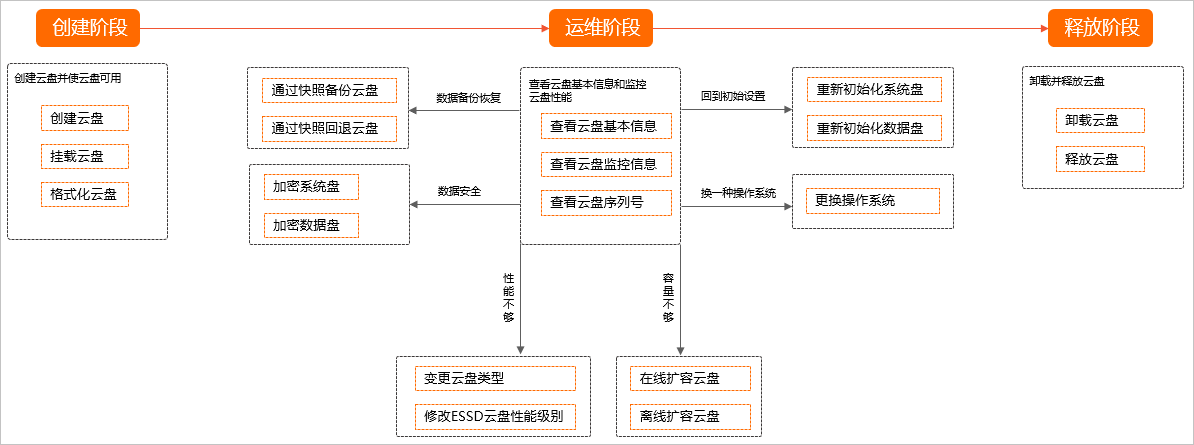 阿里云操作指南 - ECS控制台常用操作导航