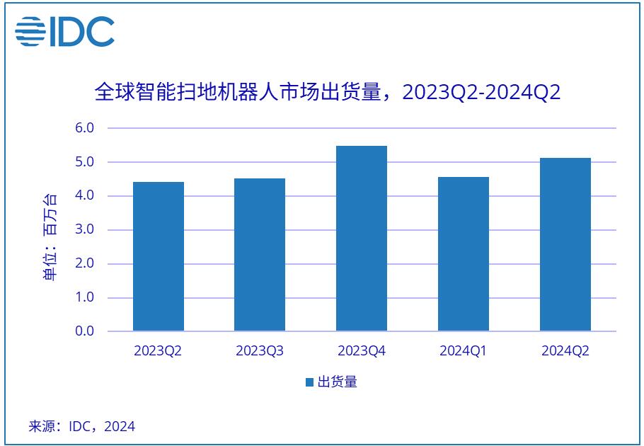 IDC：二季度全球智能扫地机器人市场同比增长15.7%，中国厂商首度登顶