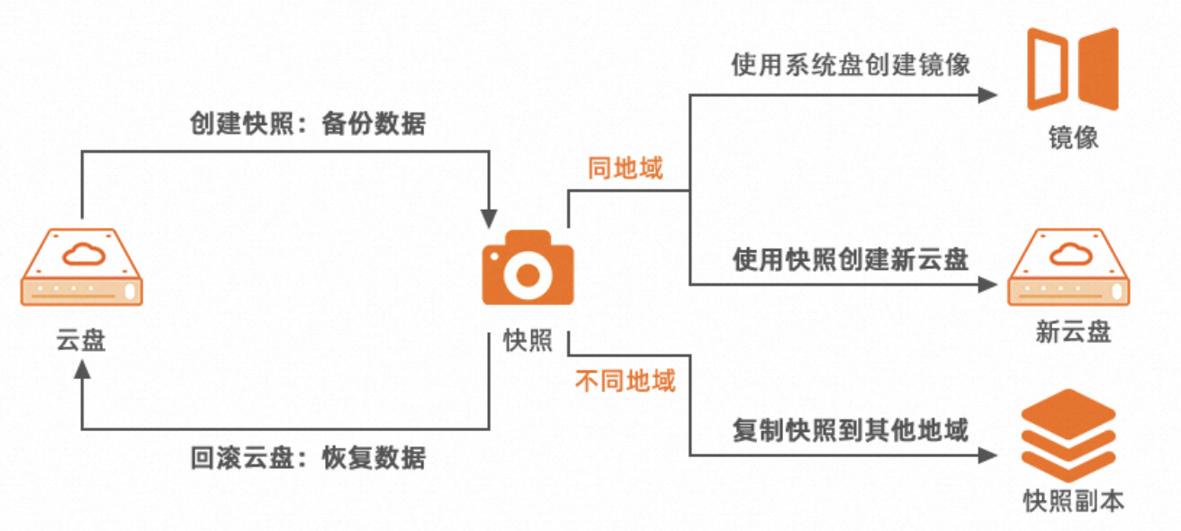 阿里云操作指南 - ECS控制台常用操作导航