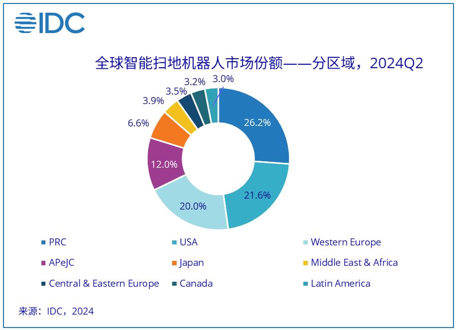 IDC：二季度全球智能扫地机器人市场同比增长15.7%，中国厂商首度登顶