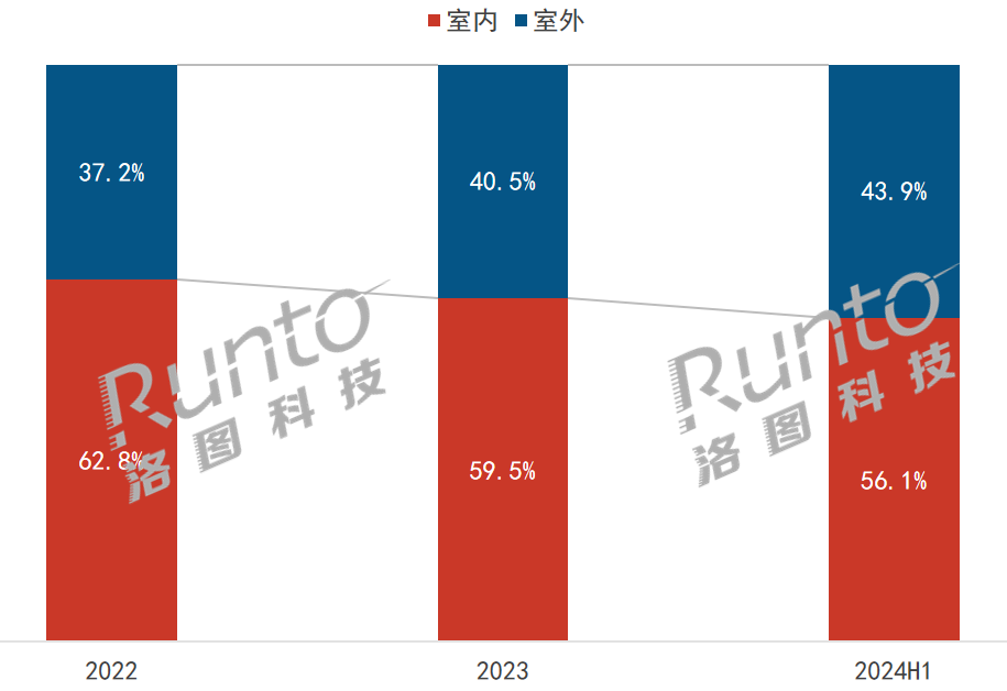 2024年上半年，中国消费级监控摄像头市场达到56亿元，同比增长1．1％