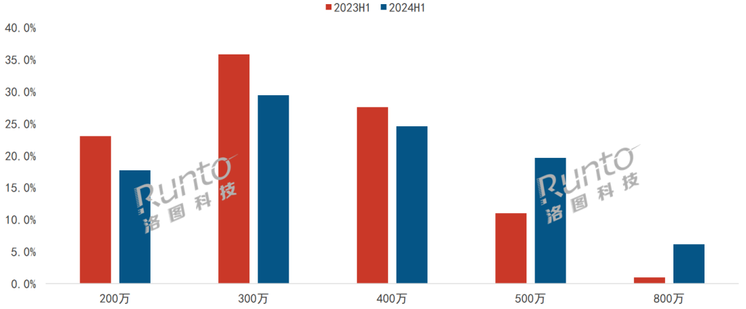 2024年上半年，中国消费级监控摄像头市场达到56亿元，同比增长1．1％