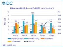 IDC报告：上半年中国AR/VR出货23.3万台，二季度下滑开始放缓