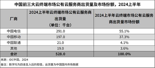 2024年上半年中国云终端市场跟踪报告：出货量达到166.3万台，同比增长22.4%