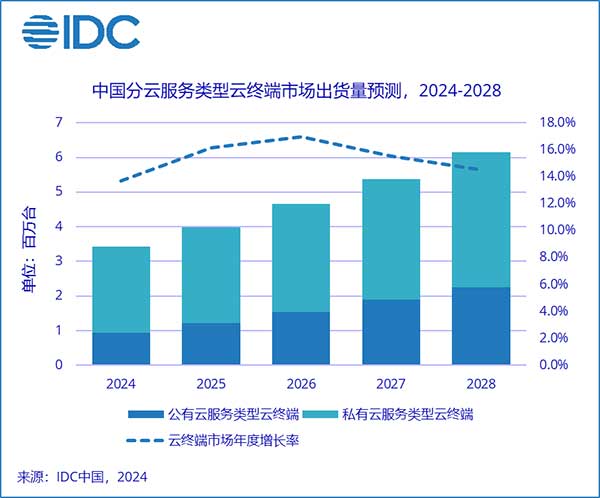 2024年上半年中国云终端市场跟踪报告：出货量达到166.3万台，同比增长22.4%