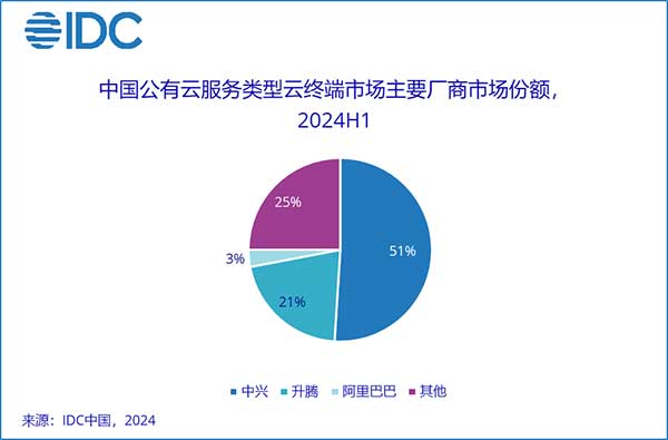 2024年上半年中国云终端市场跟踪报告：出货量达到166.3万台，同比增长22.4%