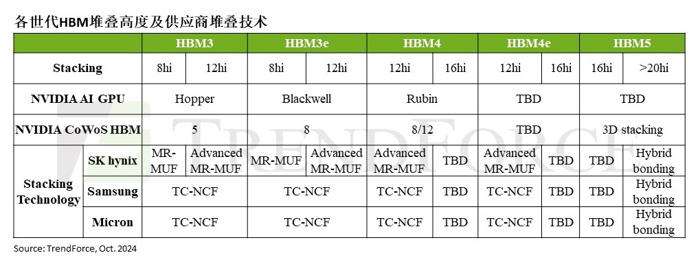 HBM5 20hi后产品将采用Hybrid Bonding技术，或引发商业模式变革