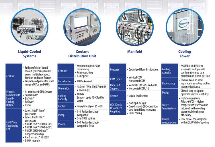 Supermicro推出完整的机架级液体冷却解决方案