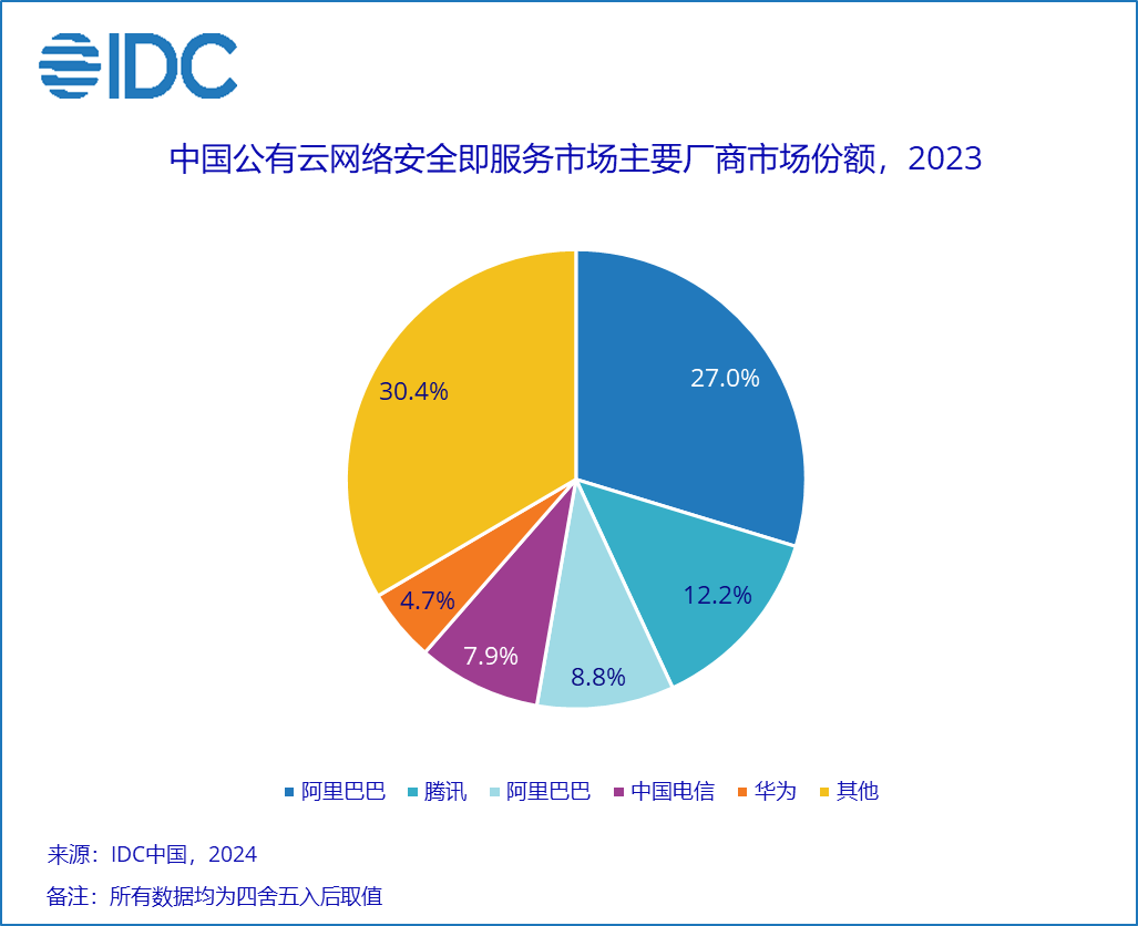 2023年中国公有云网络安全即服务市场份额报告发布