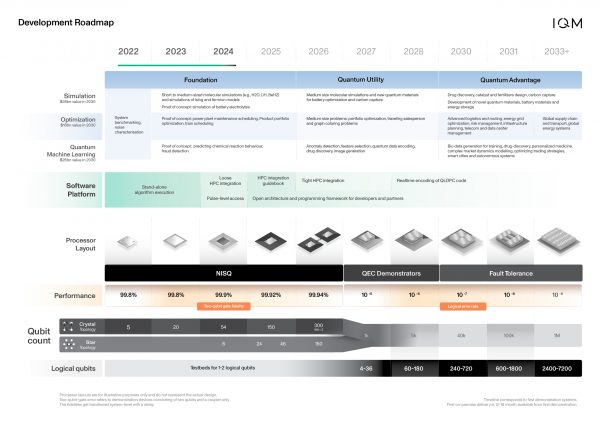 IQM Quantum Computers 公布了到 2030 年的容错量子计算发展路线图