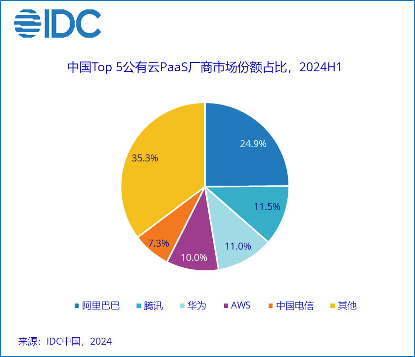 AI大模型和智能算力服务助力，2024上半年中国公有云市场回暖