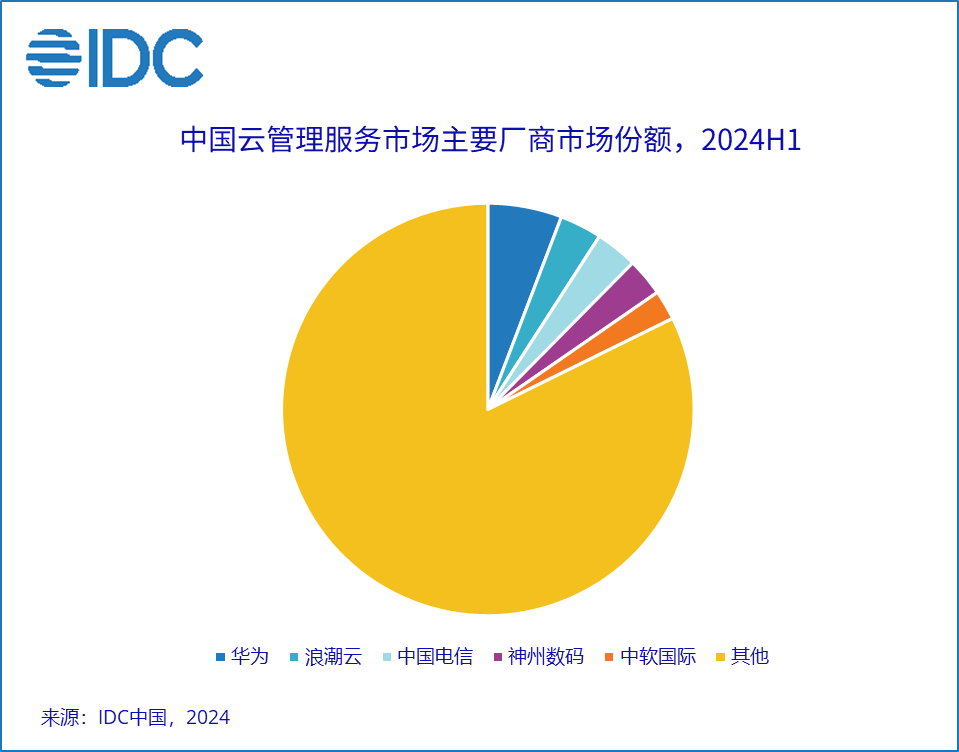 2024上半年中国云专业与管理服务市场整体规模达到199.7亿元人民币